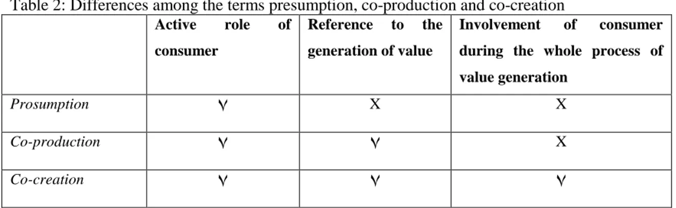 Table 2: Differences among the terms presumption, co-production and co-creation 