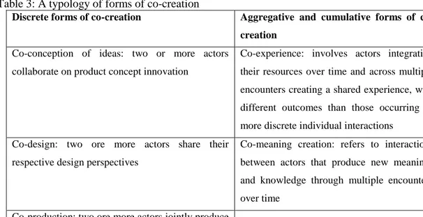 Table 3: A typology of forms of co-creation 
