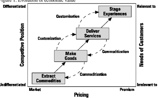 Figure 1: Evolution of economic value 
