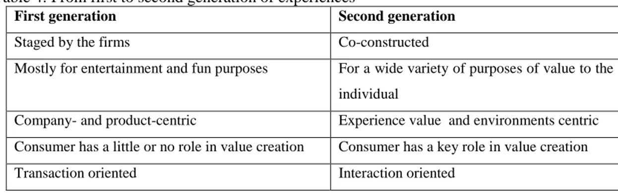 Table 4: From first to second generation of experiences 