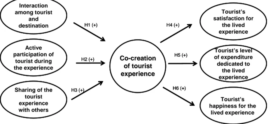 Figure  2:  Theoretical  model  of  the  study  and  hypothesis  about  the  experience  co-creation  in  tourism 