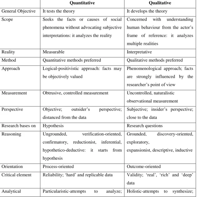 Table  7  highlights  the  main  differences  among  quantitative  and  qualitative  approaches