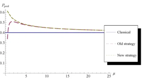 Figure 2.1 P pool for different values of admission rate µ, different