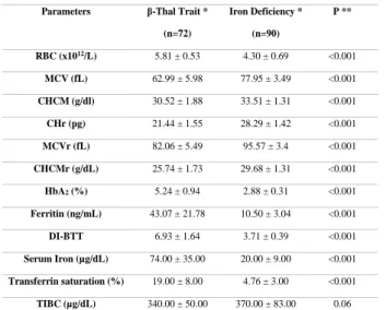 Fig. 1  MCVr and CHr values of BTT patients show lower  values compared to IDA patients