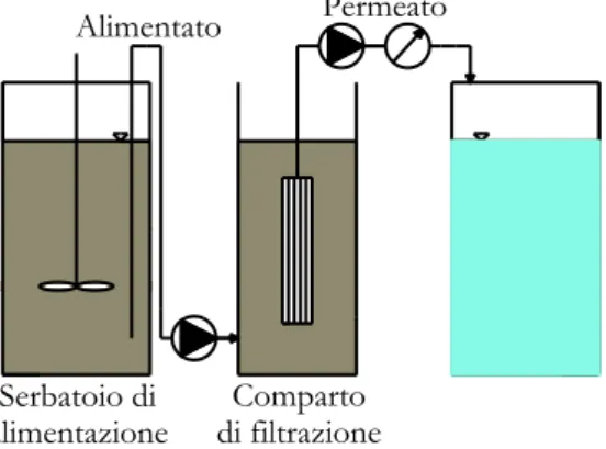 Figura 4.4 Set-up sperimentale dell’impianto di filtrazione ortogonale da  laboratorio