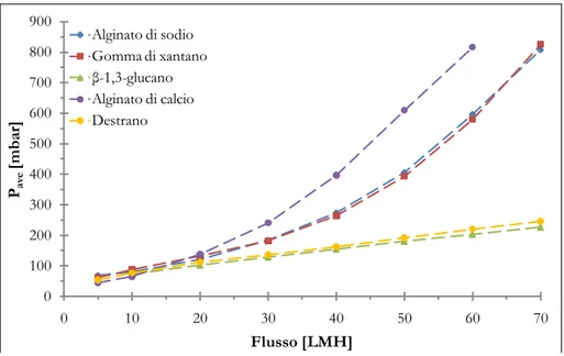 Figura 5.6 Filtrazione dead-end: andamento della TMP media all'aumentare del  flusso di permeato