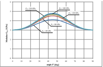 Figure 2.7. Shear modulus  G xy  as a function of θ for fiber-reinforced composites and for 
