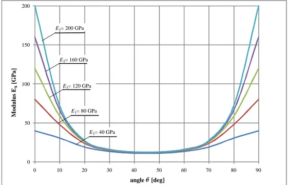 Figure 2.8. Modulus of elasticity,  E x , as a function of θ  for balanced fabric depending upon 