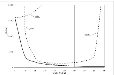 Figure  2.9.  Criterion  of  maximum  stress:  Tensile  failure  stress  as  a  function  of  θ    for 