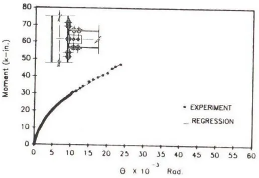 Figure  1.12  Moment-rotation  curve  for  exterior  PFRP  beam-to-column  connection  detail 