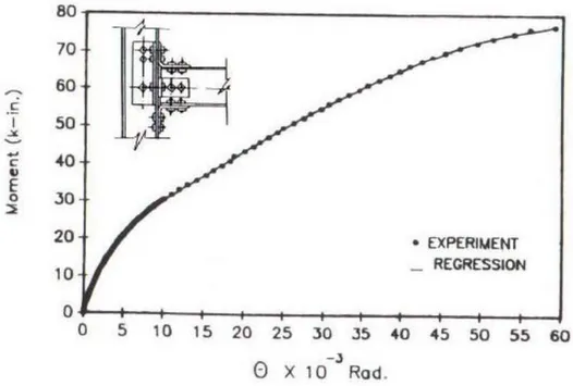Figure  1.13.  Moment-rotation  curve  for  exterior  PFRP  beam-to-column  connection  detail 