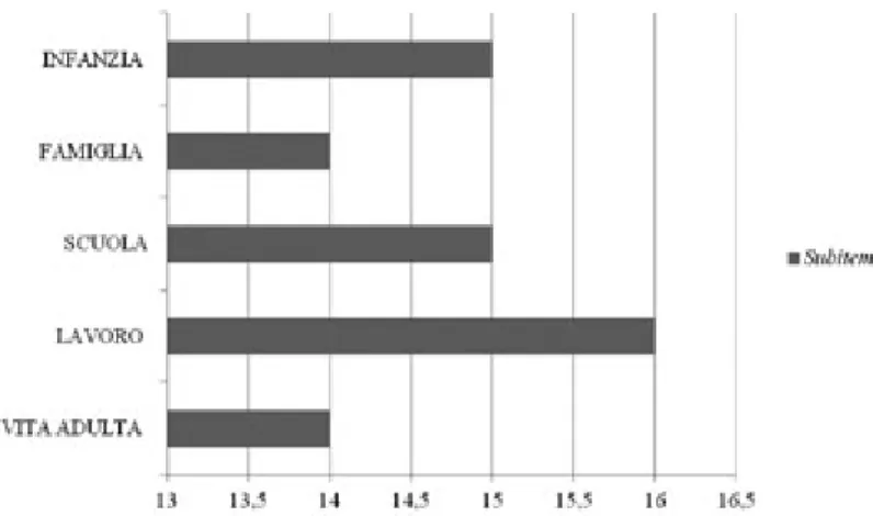 Figura 2 – I cinque items principali e l’entità quantitativa dei subitems 21