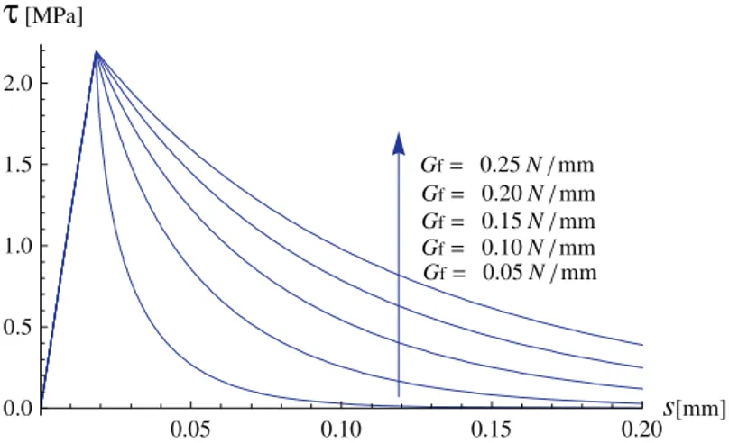 Figure 4.6: Bond-slip model: shear stress (τ) vs. relative slip (s) for different values of fracture energy G f .