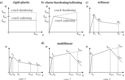 Figure 1.9: Constitutive σ−² laws for the tensile behavior of FRCC: a) rectangular and b) bilinear shapes [CNR-DT-204, 2006], c) trilinear law [RILEM-TC162-TDF, 2003] and d) multilinear rules [fib Model-Code, 2010a].