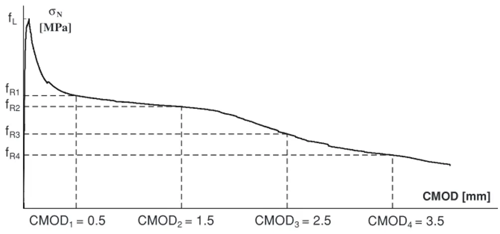 Figure 1.11: Typical curve of the nominal stress versus C MOD for FRC [EN-14651, 2005].