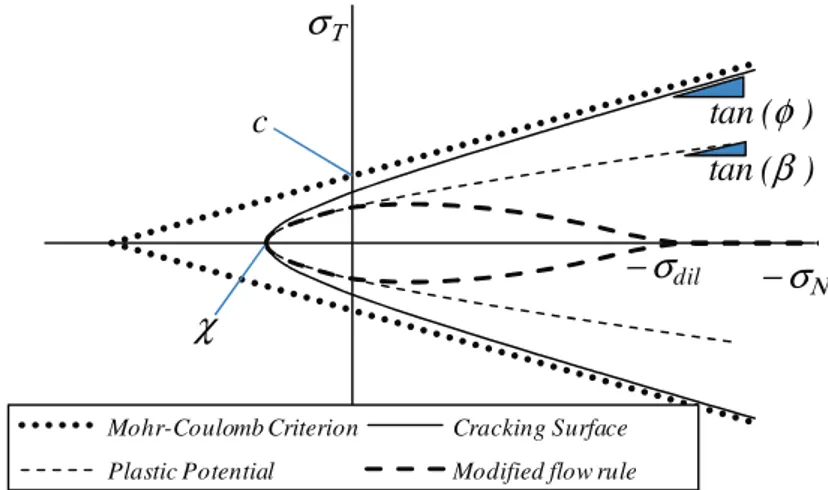 Figure 3.6: Failure hyperbola by Carol et al. [1997], Mohr-Coulomb surface, plastic potential and the modified flow rule according to Eq