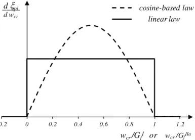 Figure 3.9: Comparison of the derivates between the cosine-based law against the linear rule.