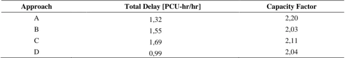 Table  5.1-  Multicriteria  optimisation  based  on  Total  delay  minimisation  and  Capacity  Factor 
