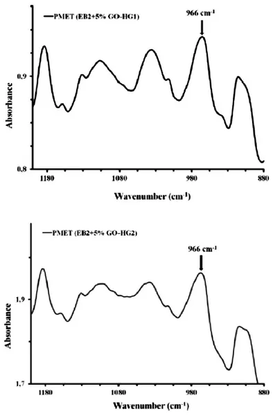 Figure 2.15: FT/IR spectra of the solid films (metathesis product) obtained by 