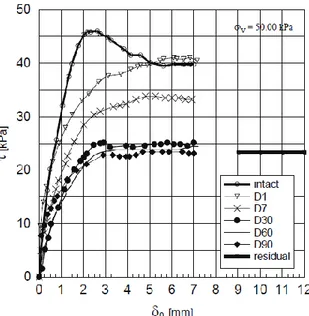 Figure 2.9 Stress-displacement relationships of intact and weathered specimens  compared with residual shear strength (Gullà et al., 2006)
