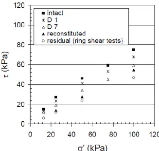 Figure  2.10  Strength  envelopes  of  intact  and  weathered  clay  compared  with  reconstituted and residual envelopes