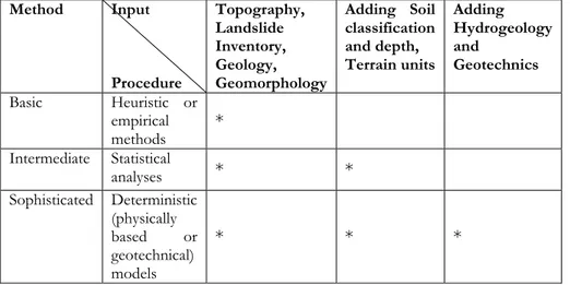 Table  3.3  –  Methods  required  for  the  inventory  of  existing  landslides  and  characterization of potential landslides (Cascini 2008 mod.) 