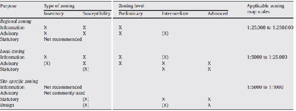 Table  3.5  Recommended  types  and  levels  of  zoning  and  zoning  map  scales  related to landslide zoning purpose (Fell et al.,, 2008a mod.) 