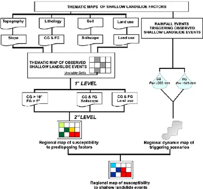 Figure 3.8  Procedure used to identify and classify areas susceptible to shallow  landsliding events at a regional scale (Gullà et al., 2008)