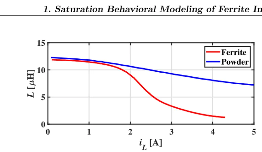 Figure 1.1: Typical L vs i L curves of ferrite and iron powder core inductors.