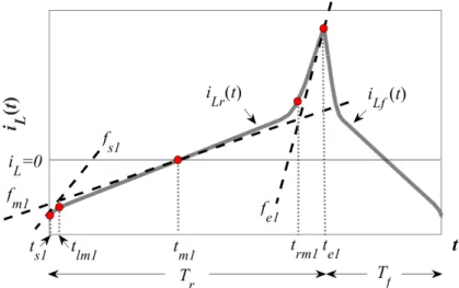 Figure 1.10: Typical saturated current waveform of a FPI in CCM including positive and negative current values.