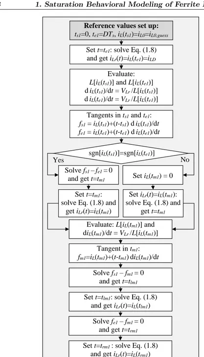 Figure 1.11: Algorithm for inductor current wave-shape recon- recon-struction including positive and negative current values.