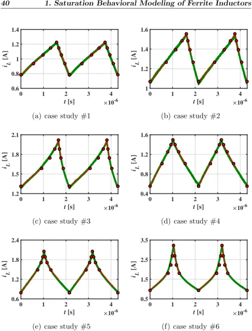 Figure 1.17: MSS5131-472 current waveforms in DR buck: experi- experi-mental measurements (green waveforms) vs simulated  reconstruc-tions (red lines with circle markers).