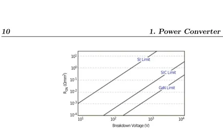 Figure 1.5: On resistance vs Breakdown voltage theoretical limits for different semiconductors [3]