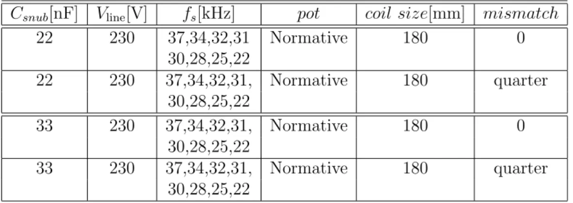 Table 3.2: Validation set