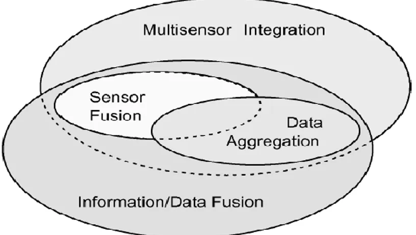 Figura 4.1 – Suddivisione di information fusion 