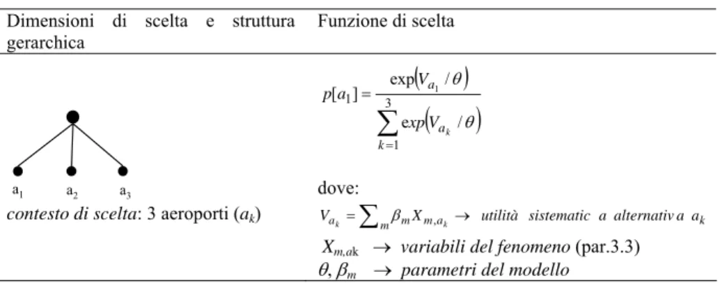 Tabella 2.2  Modello MNL: dimensioni di scelta e funzione di scelta  Dimensioni di scelta e struttura 