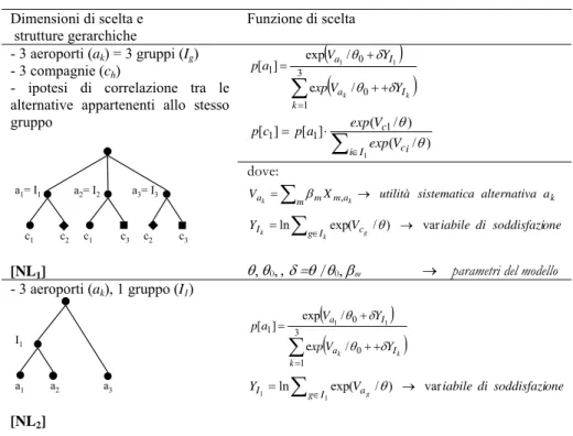 Tabella 2.3  Modello NL: dimensioni di scelta, strutture gerarchiche e funzione  di scelta 