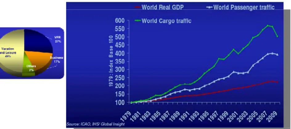 Figura 1.1 Andamento dei ricavi del trasporto aereo in relazione  al PIL mondiale e suddivisione percentuale per settori 