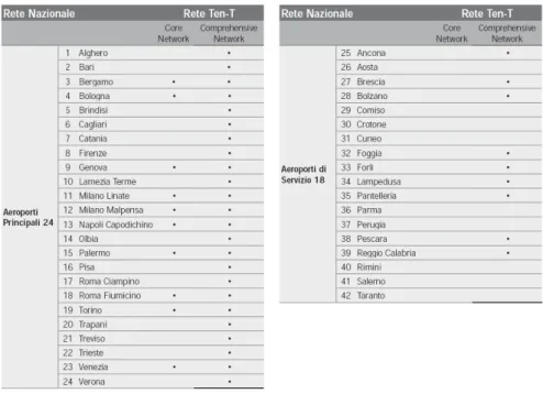 Figura 1.7  La rete aeroportuale nazionale – la nuova rete Ten-T proposta dalla   Commissione Europea (Rapporto ENAC 2011) 