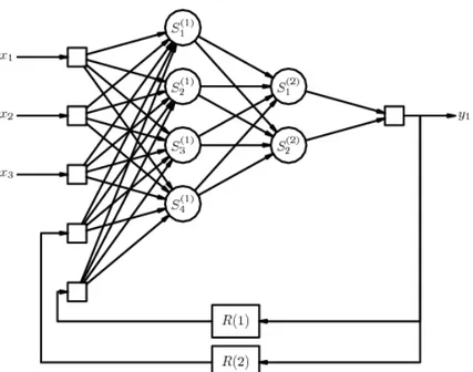 Figura 3.6: Rappresentazione schematica di una rete ricorrente. 