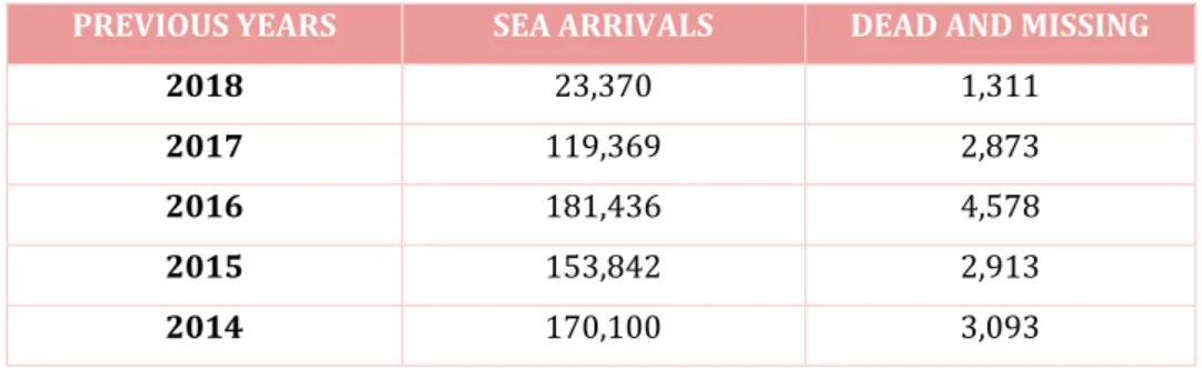 Table IV. Mediterranean Sea Arrivals Report by UNHCR (UNHCR, 2018) 