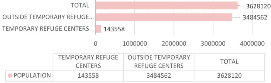 Table I. The number of Syrian refugees in and outside temporary refugee centers (Ministry of 