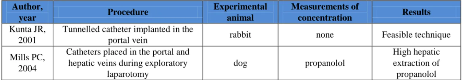 Table 2: experimental model to study liver extraction rate of drugs 