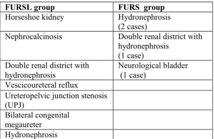 Table 1 Urinary tract anomalies in FURSL and FURS  