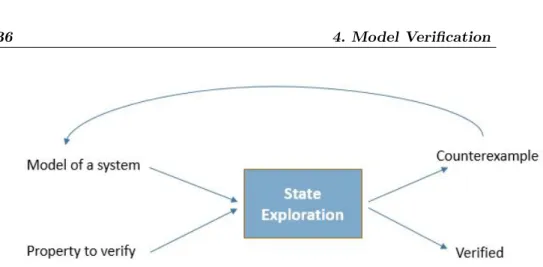 Figure 4.1 Model Checking process.