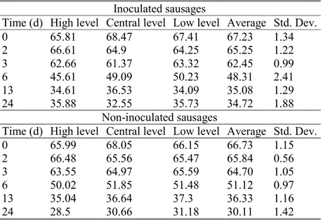 Table 7. % moisture content of single inoculated and non-inoculated sausage 