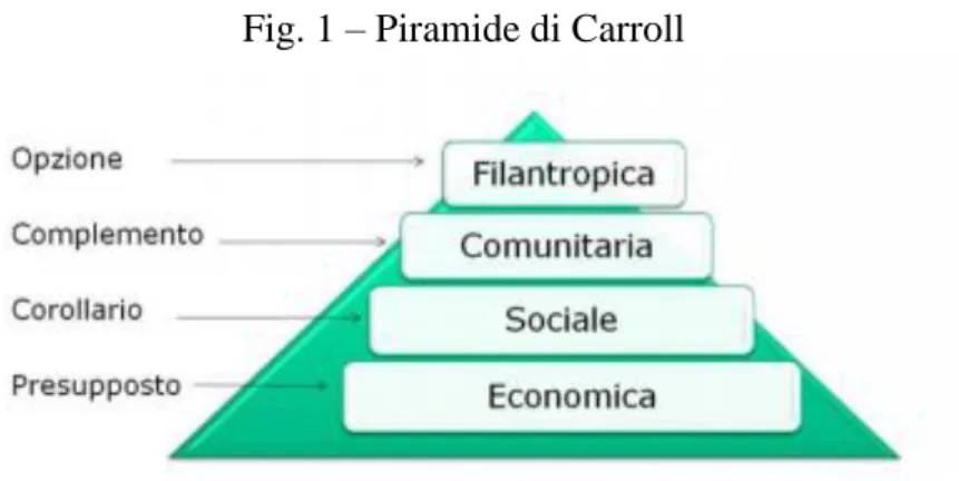 Fig. 1 – Piramide di Carroll 