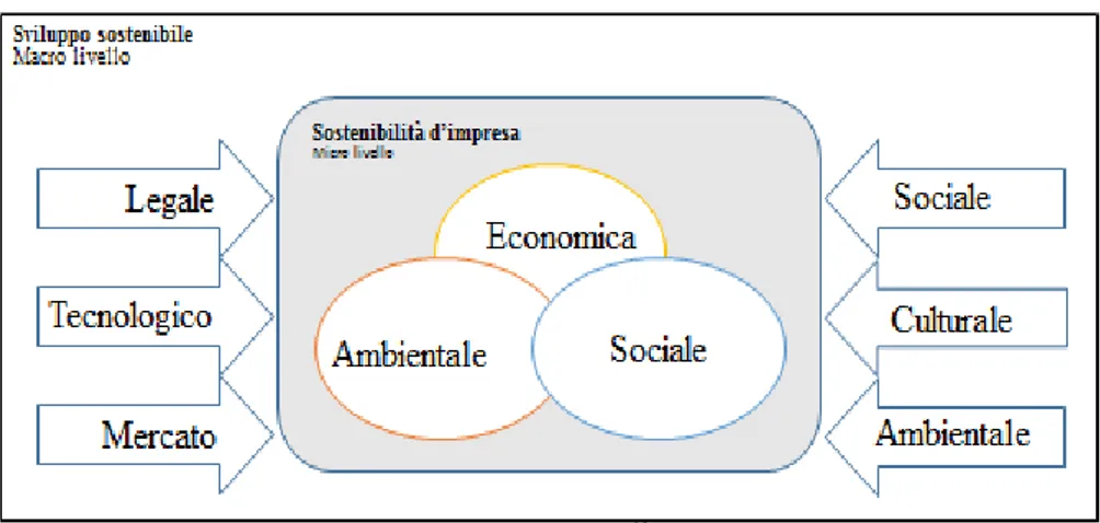 Fig. 3 – Relazione tra sviluppo sostenibile e corporate sustainability 