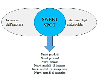 Fig. 5 – Lo Sweet Spot 