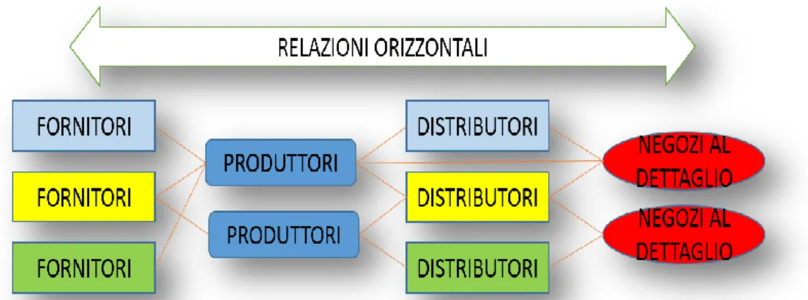 Fig. 6 - Esempio di relazione orizzontale in una catena di fornitura. 